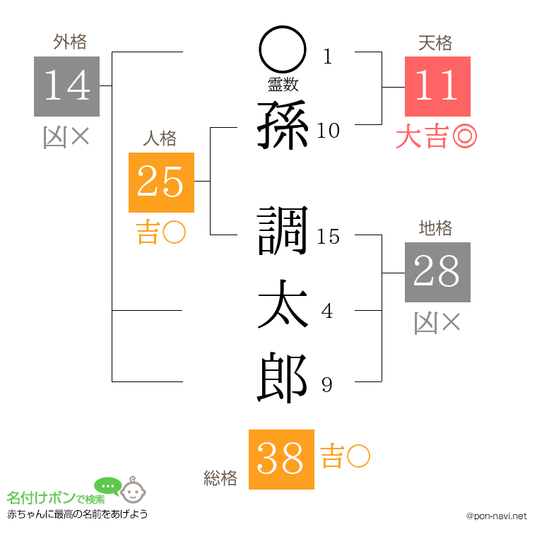 孫 調太郎さんの姓名判断結果
