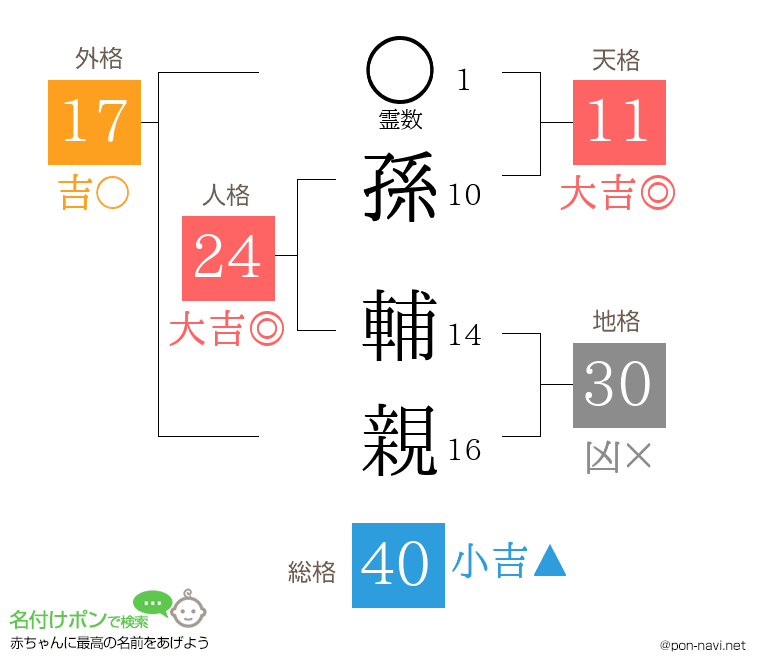 孫 輔親さんの姓名判断結果