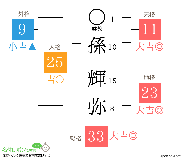 孫 輝弥さんの姓名判断結果