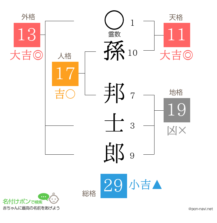 孫 邦士郎さんの姓名判断結果
