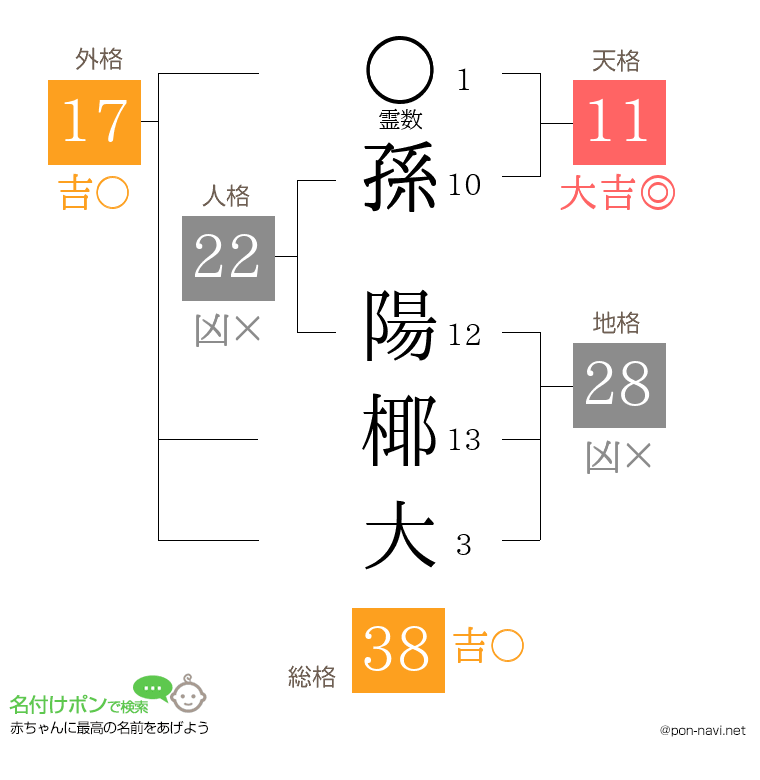 孫 陽椰大さんの姓名判断結果