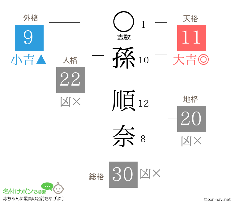 孫 順奈さんの姓名判断結果