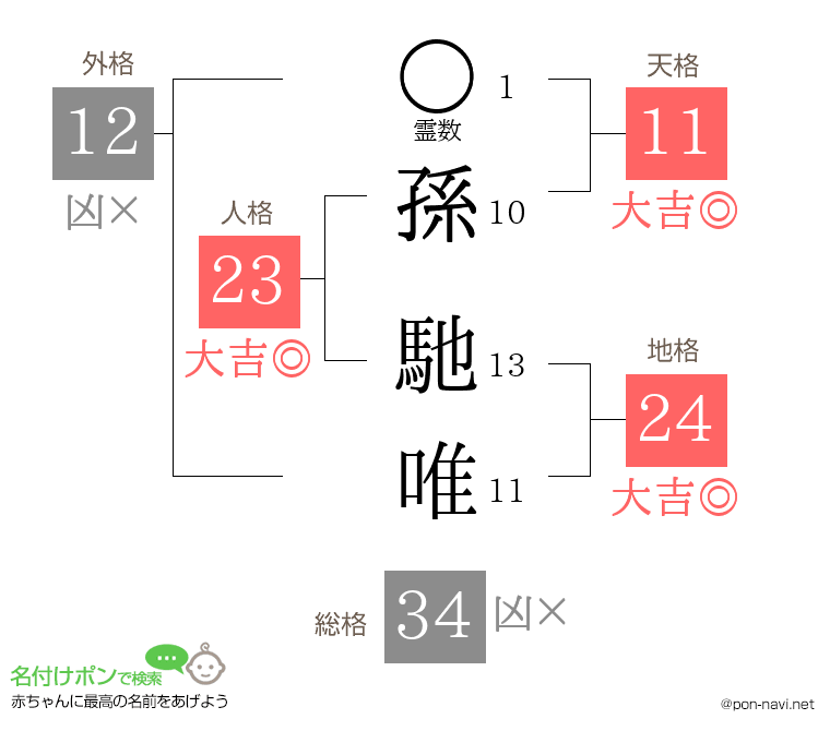 孫 馳唯さんの姓名判断結果