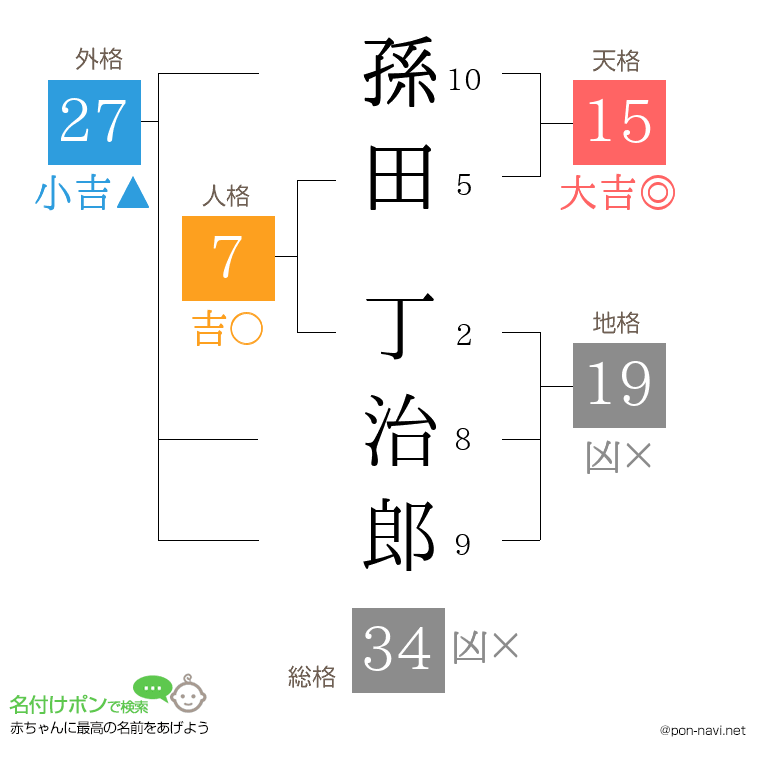 孫田 丁治郎さんの姓名判断結果