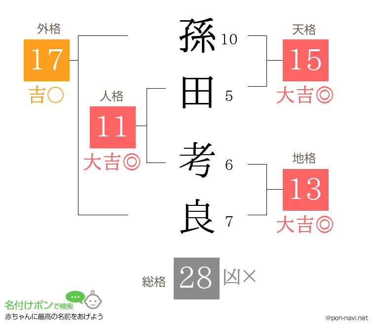 孫田 考良さんの姓名判断結果