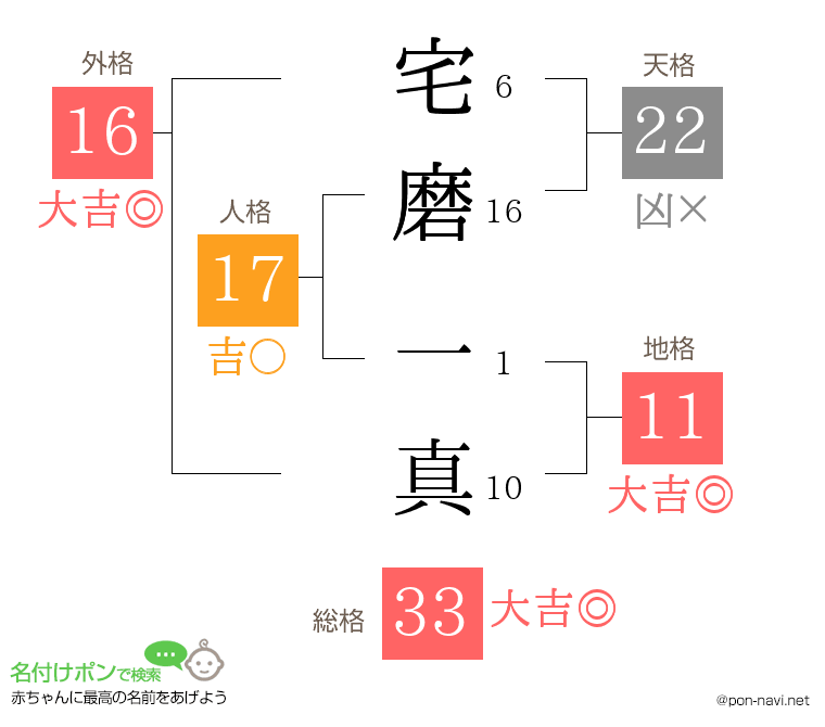 宅磨 一真さんの姓名判断結果