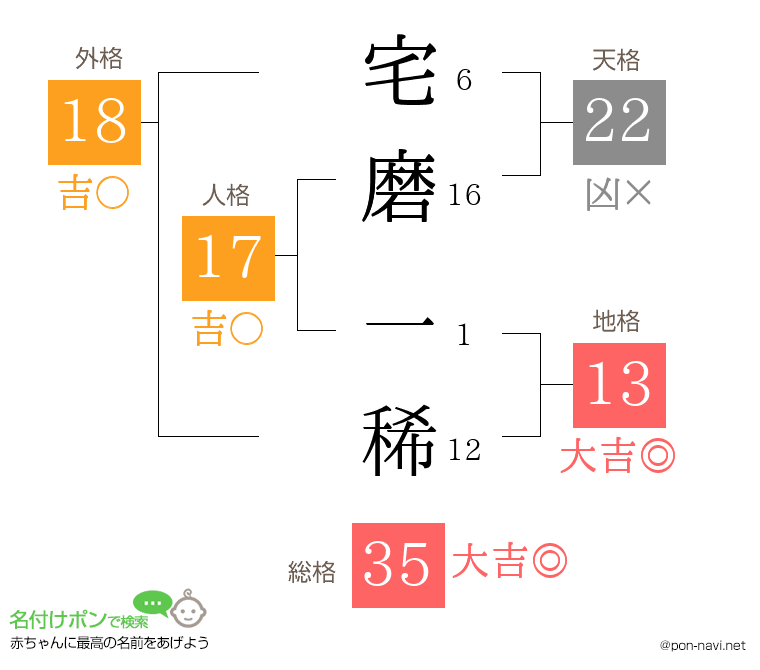 宅磨 一稀さんの姓名判断結果