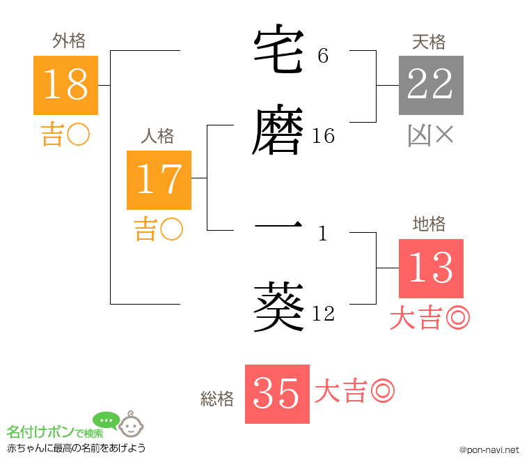 宅磨 一葵さんの姓名判断結果