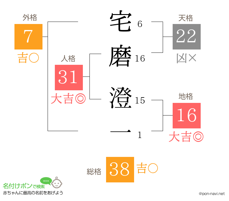 宅磨 澄一さんの姓名判断結果