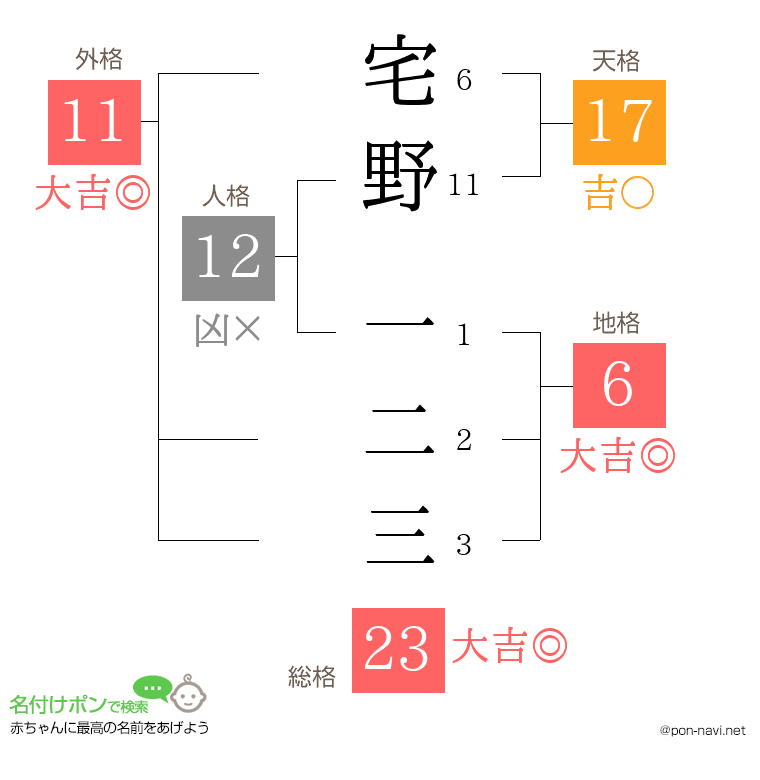 宅野 一二三さんの姓名判断結果