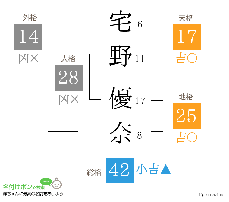 宅野 優奈さんの姓名判断結果