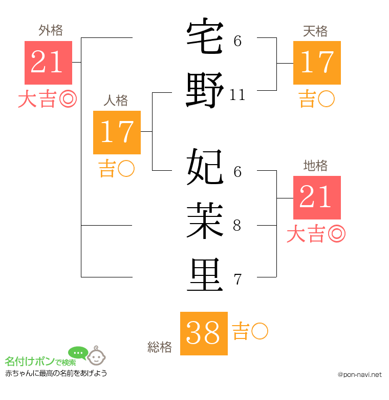 宅野 妃茉里さんの姓名判断結果