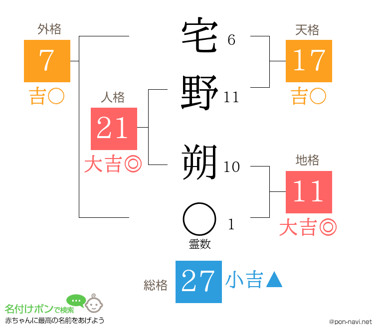 宅野 朔さんの姓名判断結果