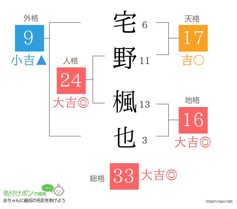 宅野 楓也さんの姓名判断結果