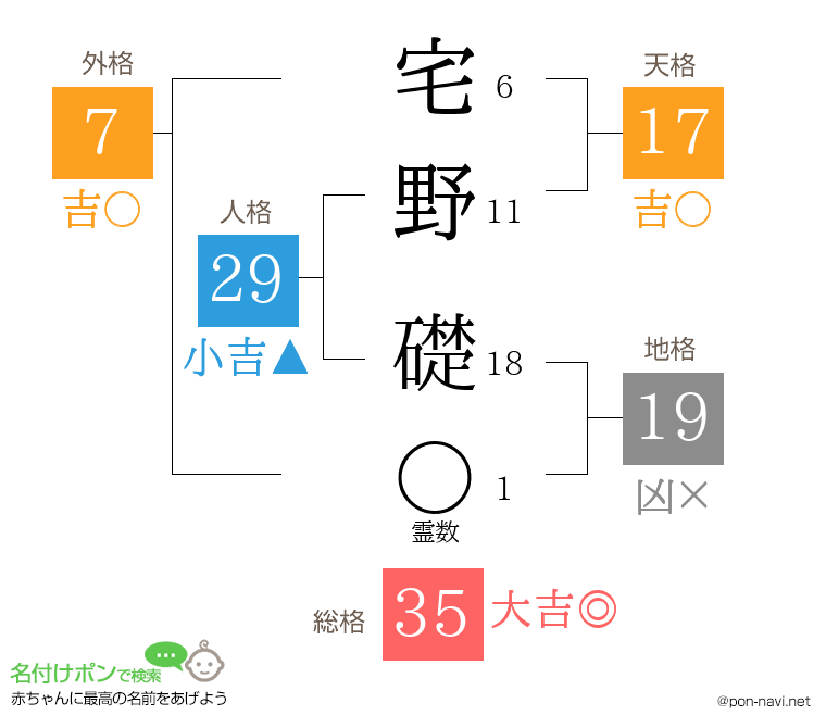 宅野 礎さんの姓名判断結果