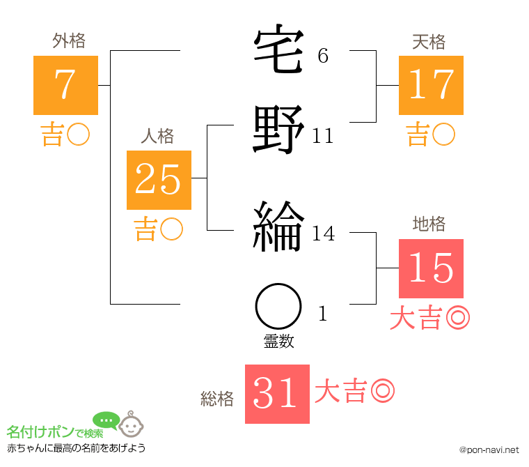 宅野 綸さんの姓名判断結果