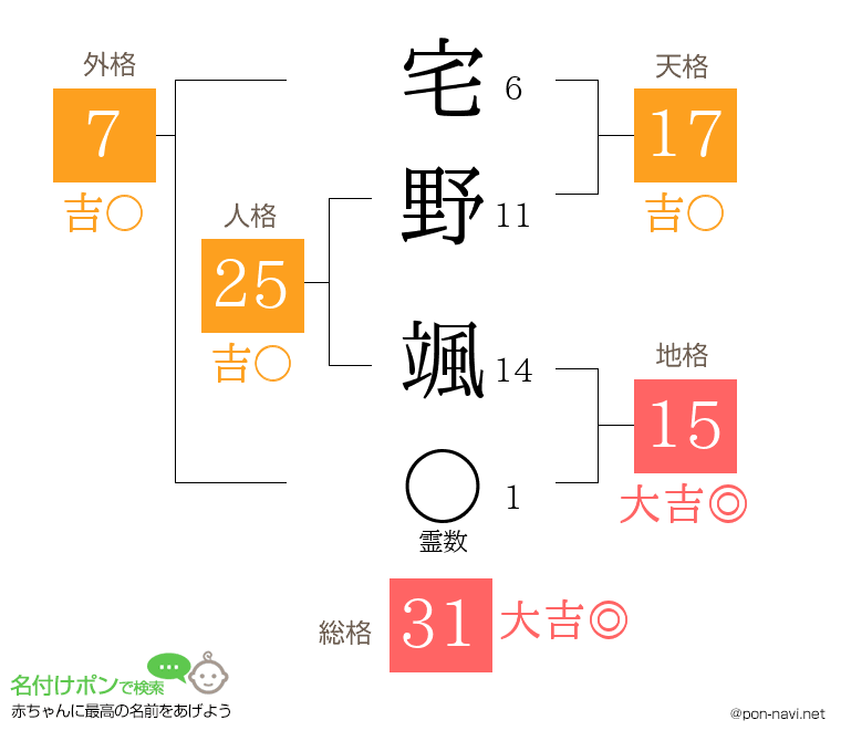 宅野 颯さんの姓名判断結果