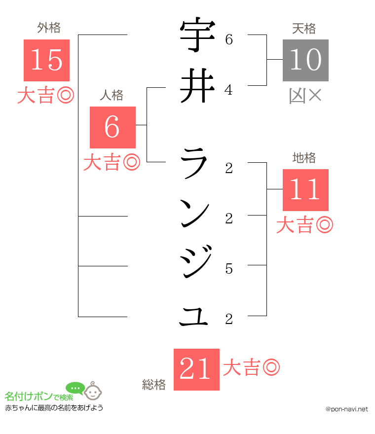 宇井 ランジュさんの姓名判断結果