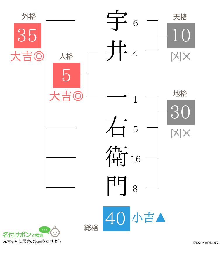 宇井 一右衛門さんの姓名判断結果
