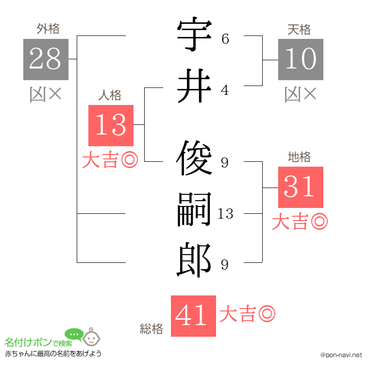 宇井 俊嗣郎さんの姓名判断結果