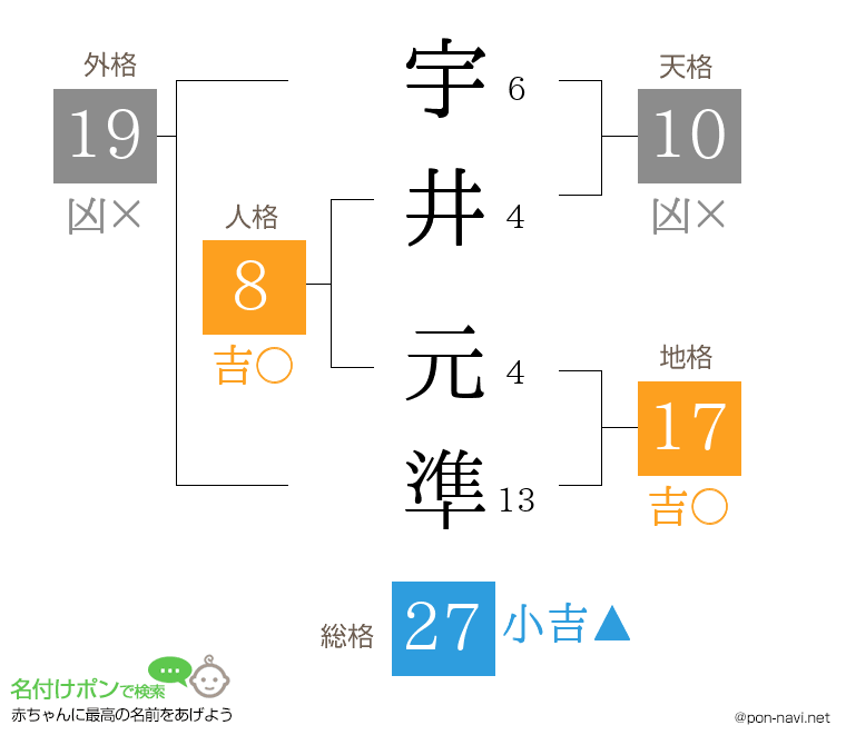 宇井 元準さんの姓名判断結果