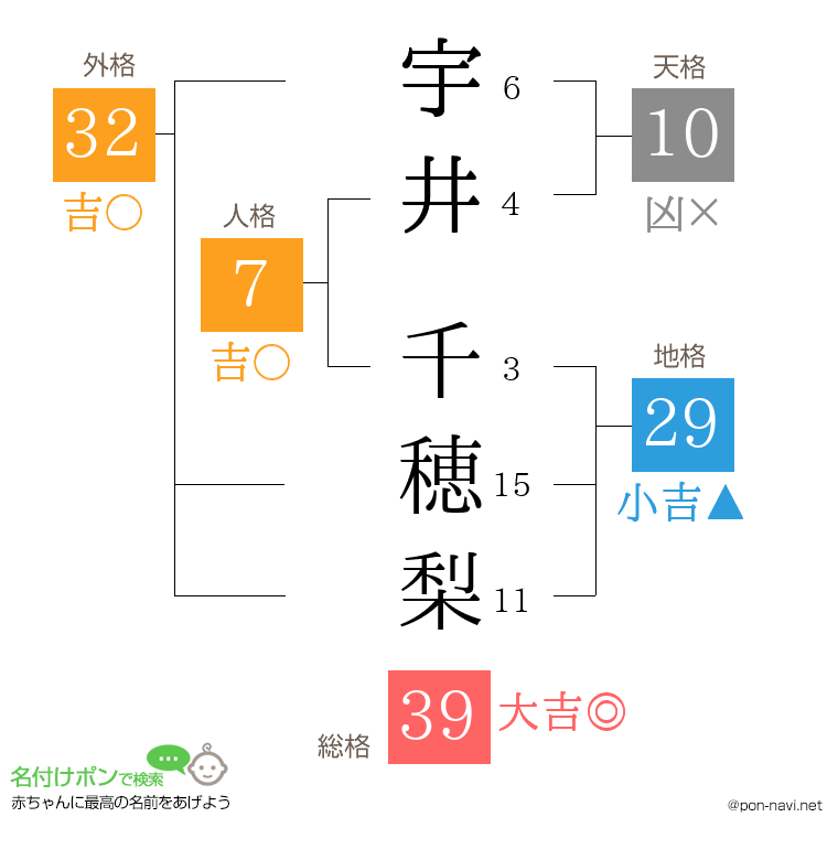宇井 千穂梨さんの姓名判断結果
