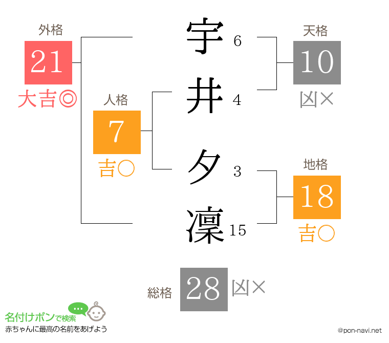 宇井 夕凜さんの姓名判断結果