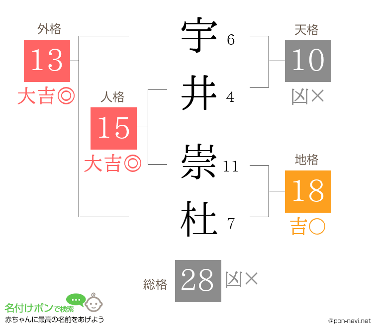 宇井 崇杜さんの姓名判断結果