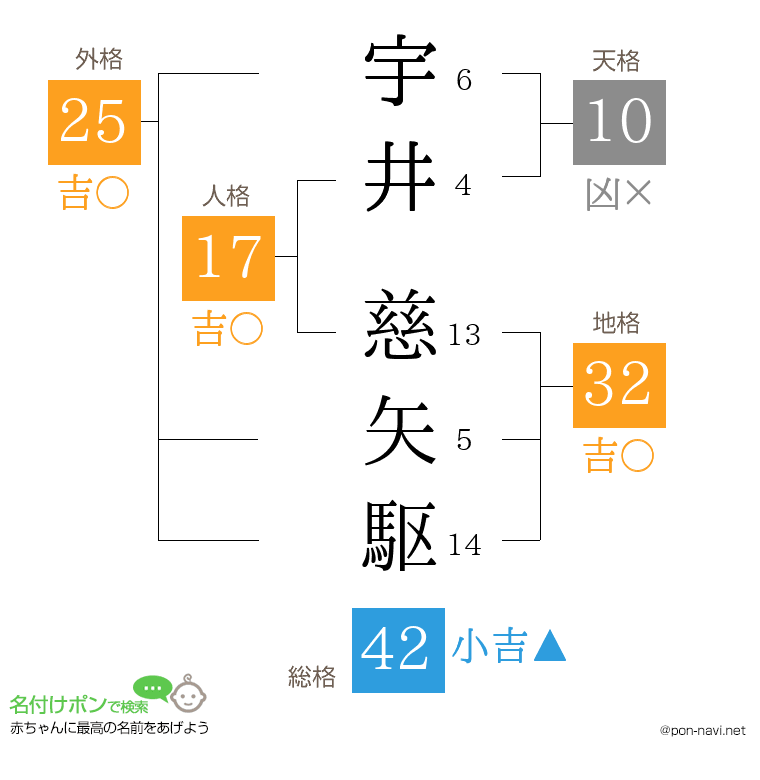 宇井 慈矢駆さんの姓名判断結果