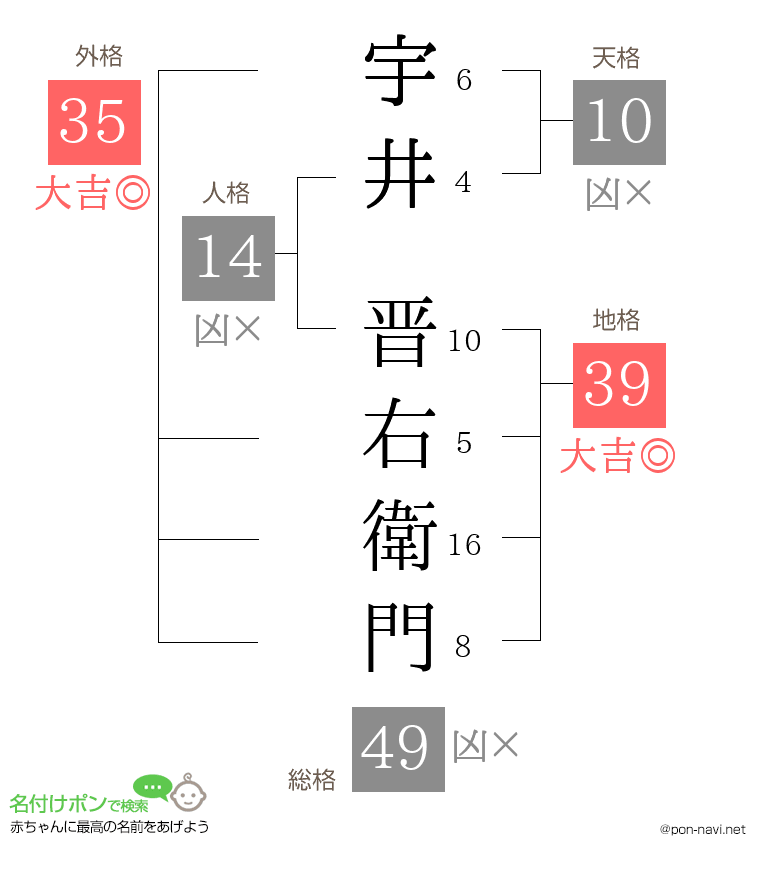 宇井 晋右衛門さんの姓名判断結果
