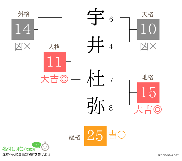 宇井 杜弥さんの姓名判断結果