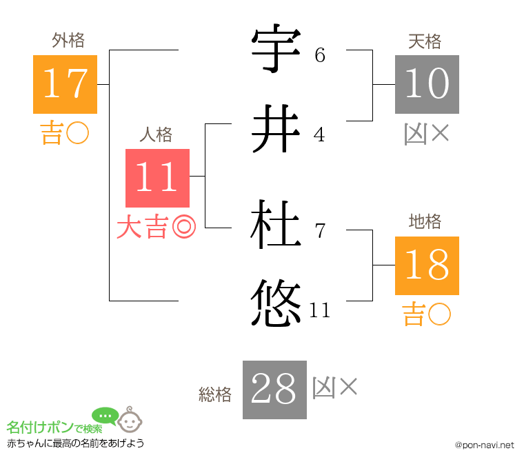宇井 杜悠さんの姓名判断結果