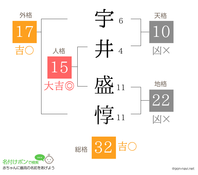 宇井 盛惇さんの姓名判断結果