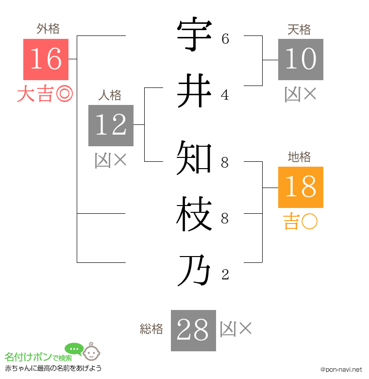 宇井 知枝乃さんの姓名判断結果