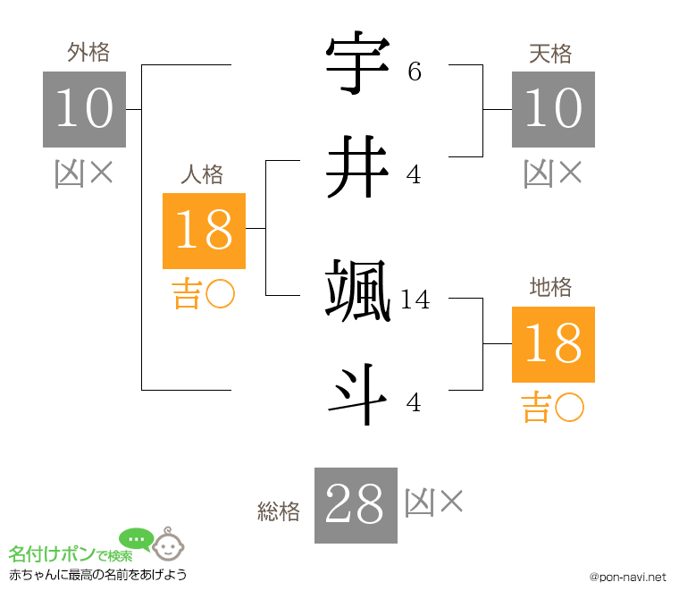 宇井 颯斗さんの姓名判断結果