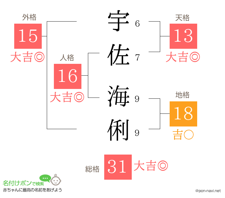 宇佐 海俐さんの姓名判断結果
