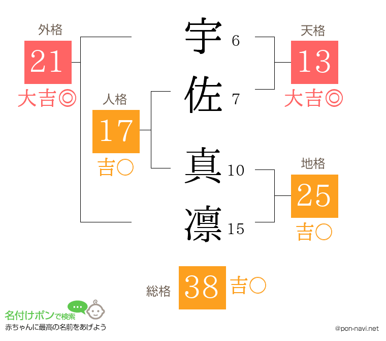 宇佐 真凛さんの姓名判断結果