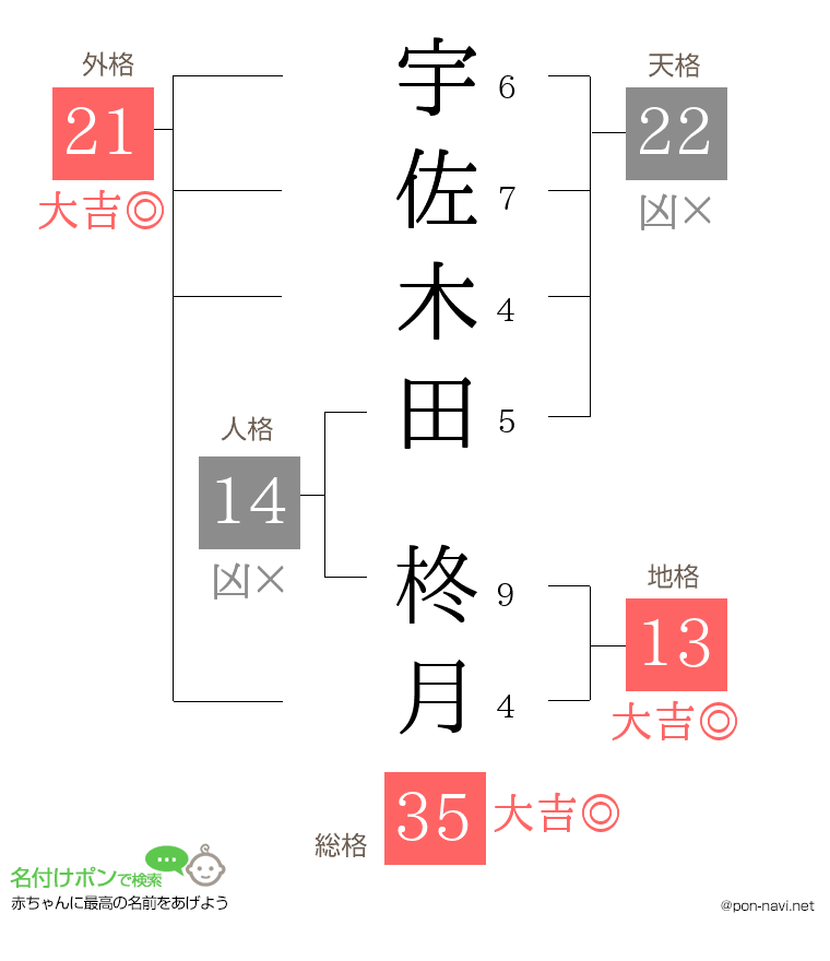 宇佐木田 柊月さんの姓名判断結果