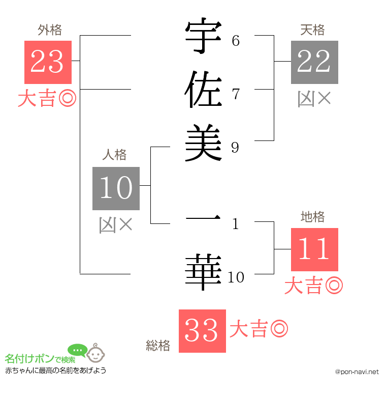 宇佐美 一華さんの姓名判断結果
