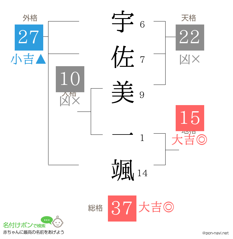 宇佐美 一颯さんの姓名判断結果