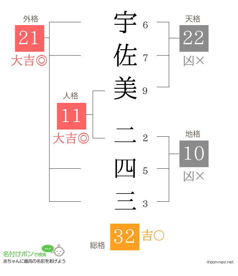 宇佐美 二四三さんの姓名判断結果