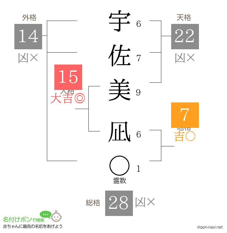 宇佐美 凪さんの姓名判断結果