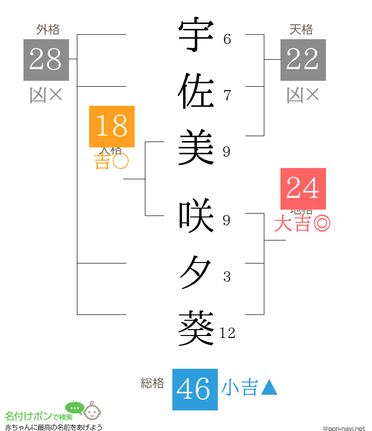 宇佐美 咲夕葵さんの姓名判断結果