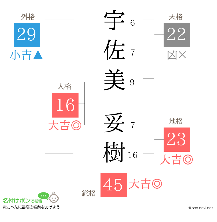 宇佐美 妥樹さんの姓名判断結果
