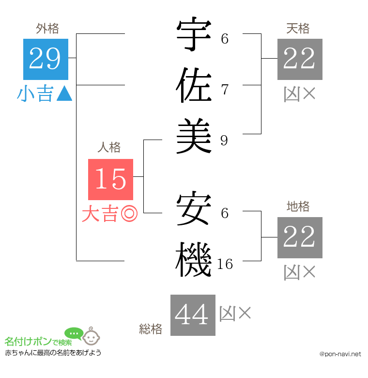 宇佐美 安機さんの姓名判断結果