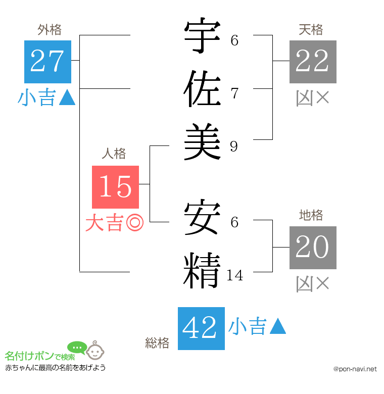 宇佐美 安精さんの姓名判断結果