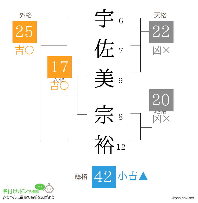 宇佐美 宗裕さんの姓名判断結果