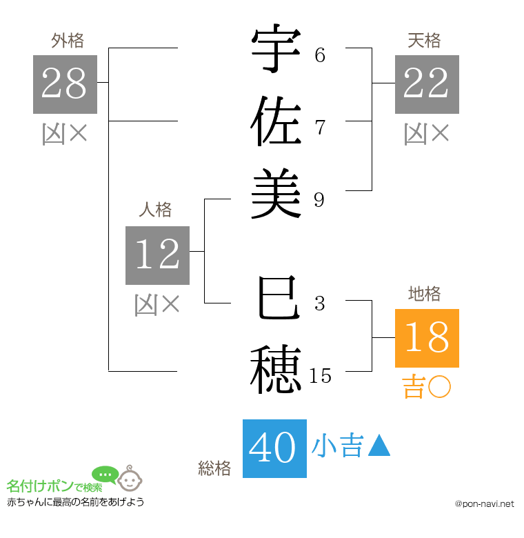 宇佐美 巳穂さんの姓名判断結果