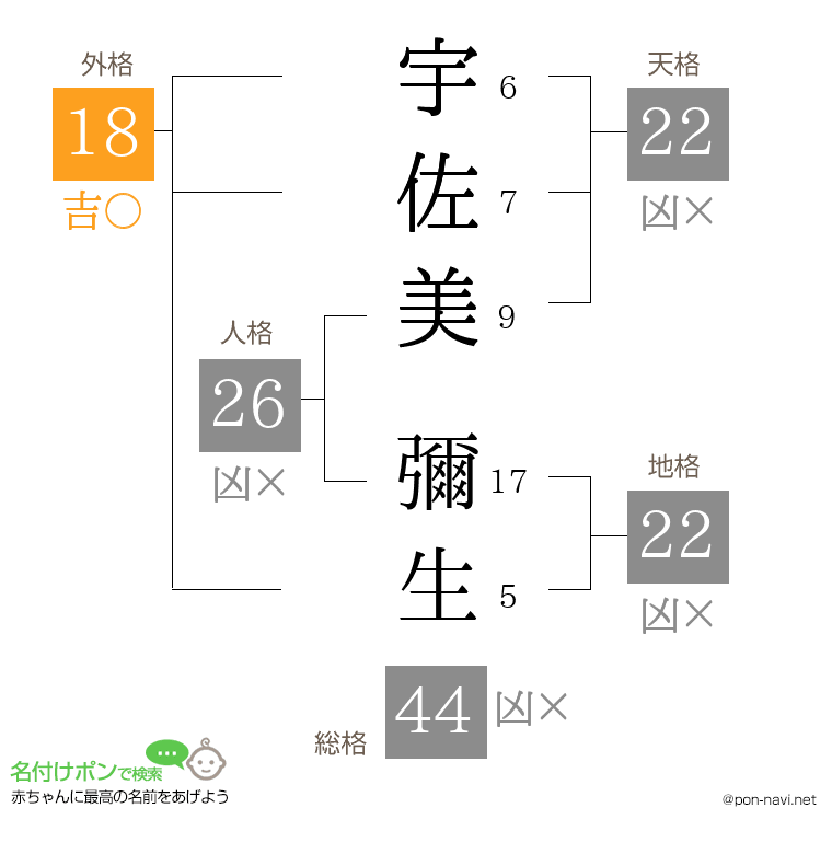 宇佐美 彌生さんの姓名判断結果