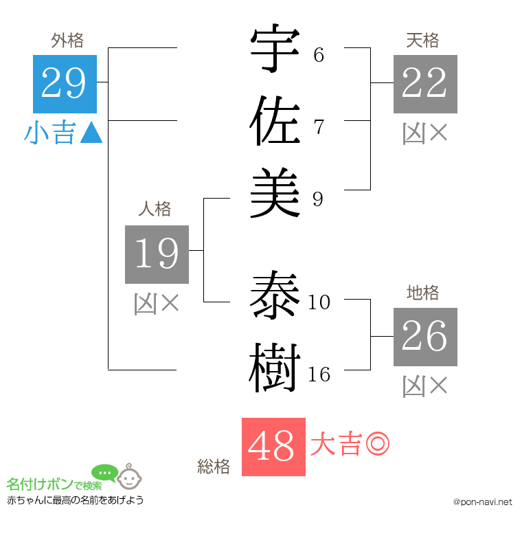 宇佐美 泰樹さんの姓名判断結果